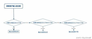 從零起步 電腦小白如何學(xué)習(xí)C語(yǔ)言中的選擇語(yǔ)句與異常捕獲